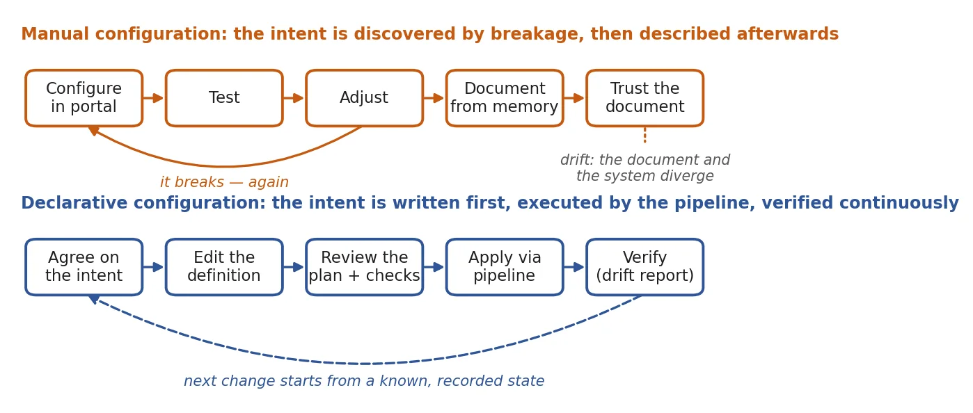 The change loop under manual configuration (intent discovered by breakage, described afterwards) versus declarative configuration (intent written first, executed by a pipeline, verified continuously)