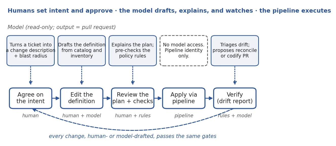 The model's positions in the declarative loop: it drafts the change description, drafts the definition, explains the plan and pre-checks rules, and triages drift — with no access to the apply step