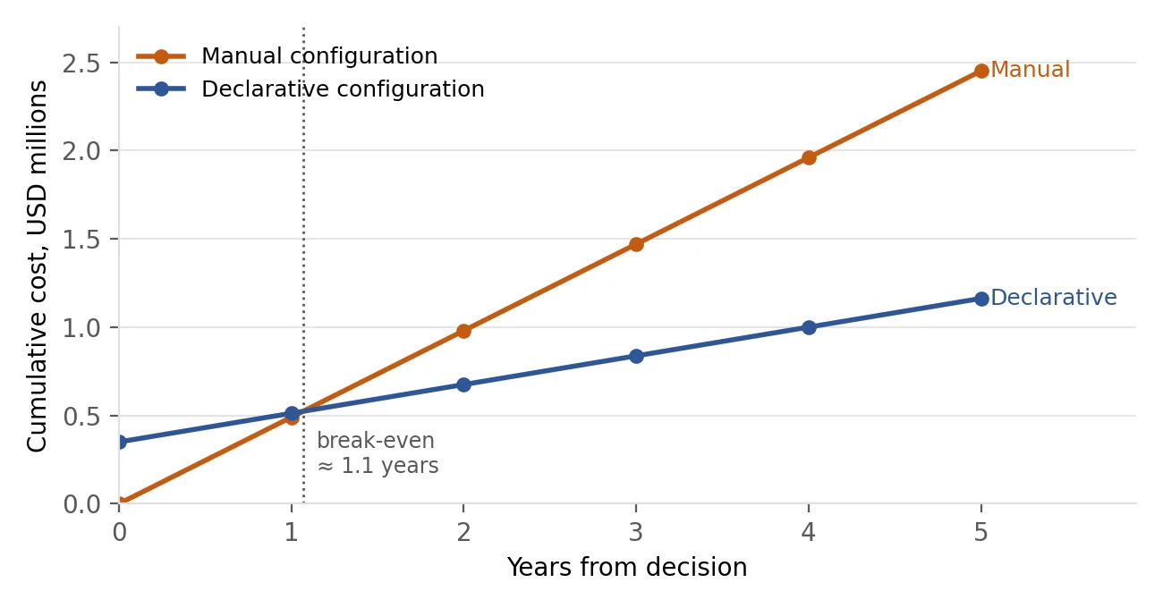Cumulative five-year cost: manual configuration versus declarative configuration, with break-even at about 1.1 years